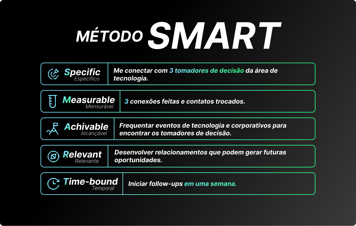 Gráfico explicativo do método SMART com cinco colunas organizadas em linhas horizontais. Cada linha apresenta um critério do método SMART com a tradução correspondente e uma descrição prática:  Specific (Específico): "Me conectar com 3 tomadores de decisão da área de tecnologia." Measurable (Mensurável): "3 conexões feitas e contatos trocados." Achievable (Alcançável): "Frequentar eventos de tecnologia e corporativos para encontrar os tomadores de decisão." Relevant (Relevante): "Desenvolver relacionamentos que podem gerar futuras oportunidades." Time-bound (Temporal): "Iniciar follow-ups em uma semana." O design utiliza um fundo preto com texto branco e verde, junto a ícones representativos para cada critério.